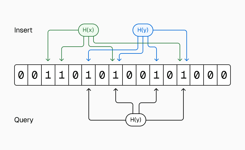 How a Bloom filter inserts and queries keys using multiple hash functions.