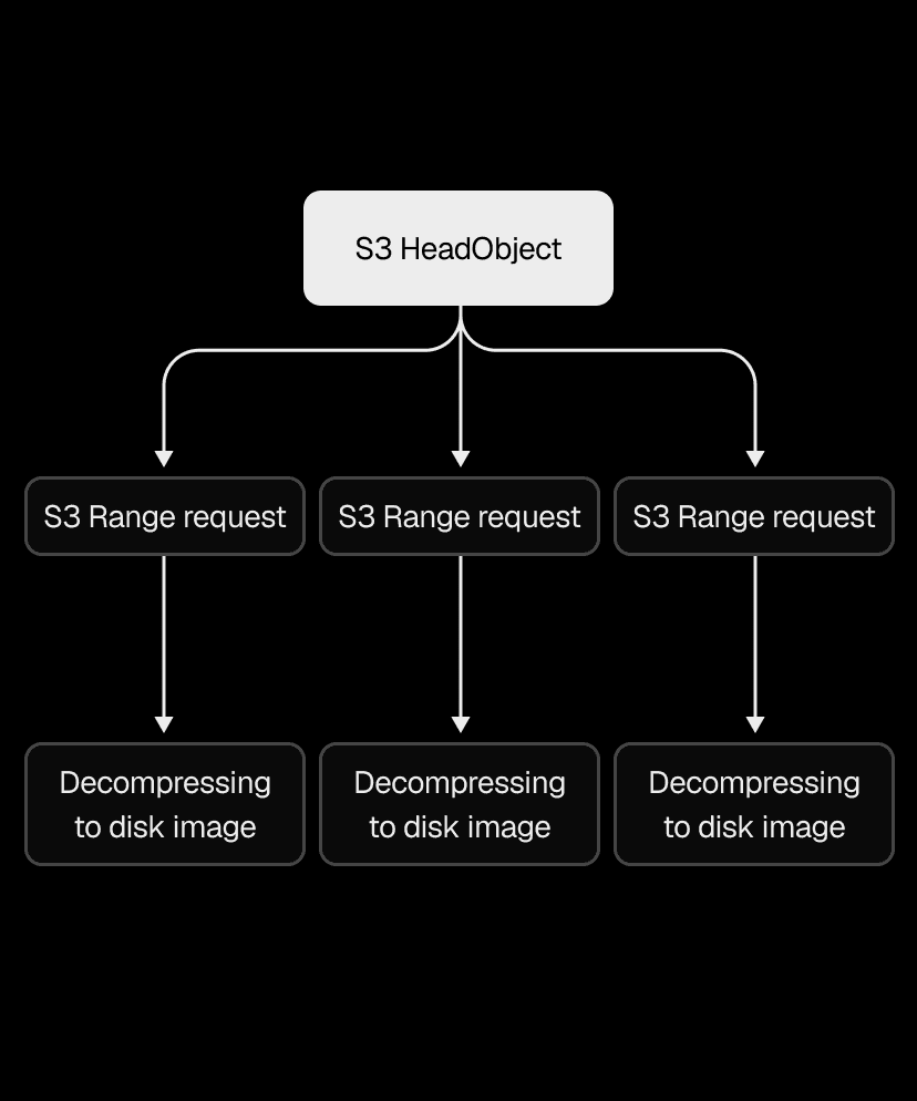 Piping S3 download streams directly into decompression, no intermediate file