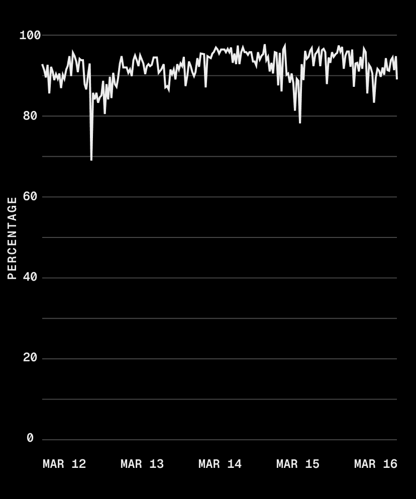 Local NVMe cache hit rate, consistently above 90%