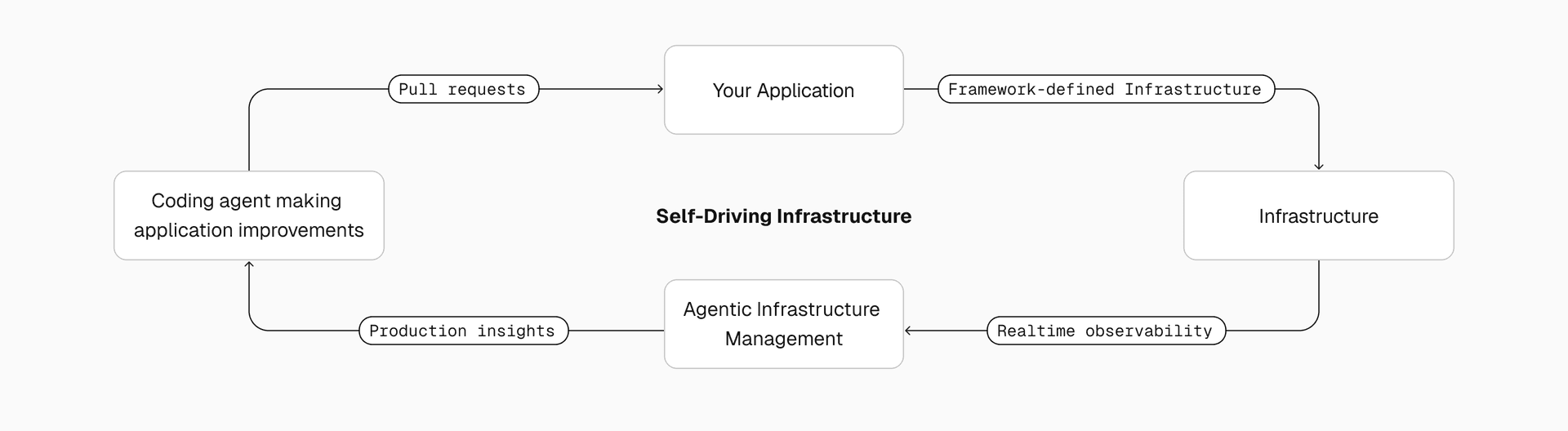 Self-driving infrastructure closes the loop on autonomous resource allocation by recommending updates to the very code that drives it.
